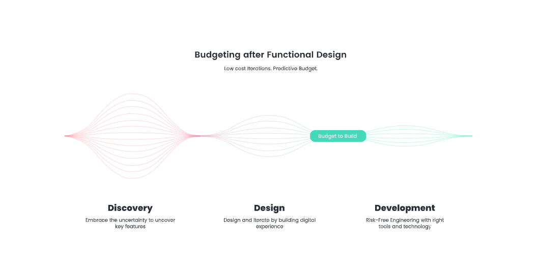 From Discovery Sprints to Agile Development